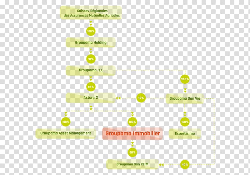 Commerce Org Chart