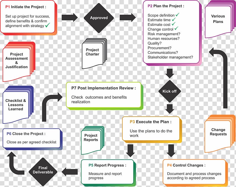 Project management Flowchart Construction management Process, Business transparent background PNG clipart