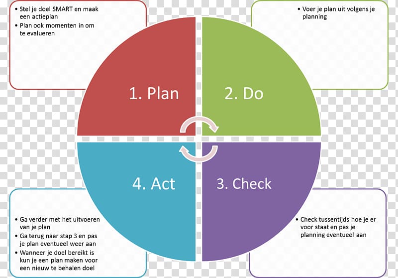 Cognitive behavioral therapy PDCA Behavior therapy Research, act transparent background PNG clipart