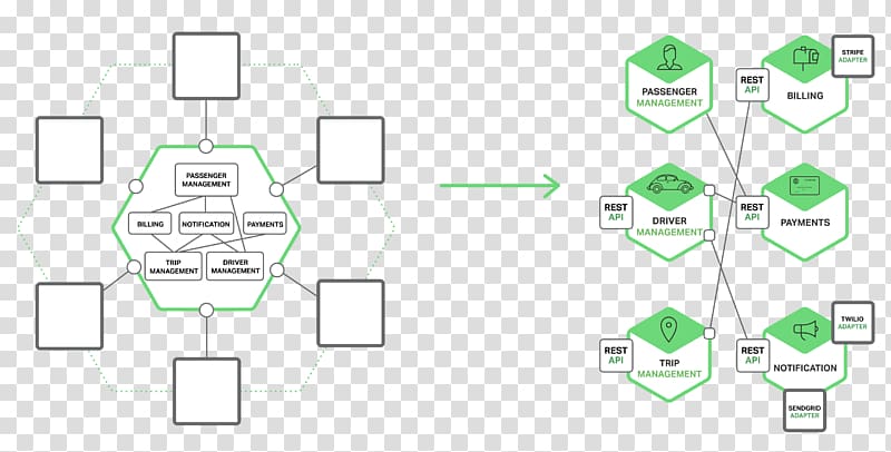 Microservices Architecture Architectural style, mobile presntation transparent background PNG clipart