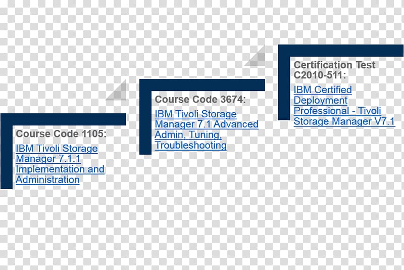 Professional certification Security information and event management IBM Analytics, ibm transparent background PNG clipart