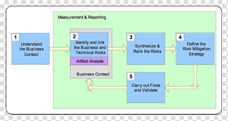 Risk management framework Department of Defense Information Assurance Certification and Accreditation Process United States Department of Defense, emerges transparent background PNG clipart