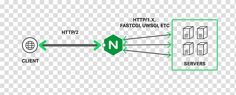 HTTP/2 Server Push Nginx Hypertext Transfer Protocol, Freeproxy transparent background PNG clipart