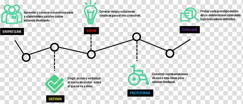 Design thinking Methodology Thought, design transparent background PNG clipart