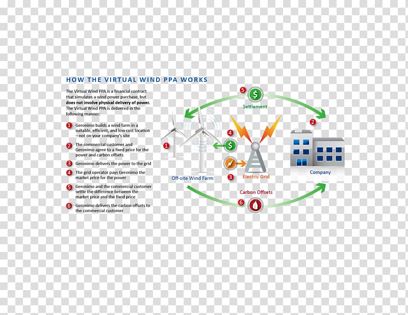 Power purchase agreement Solar power Energy Organization Project, energy transparent background PNG clipart