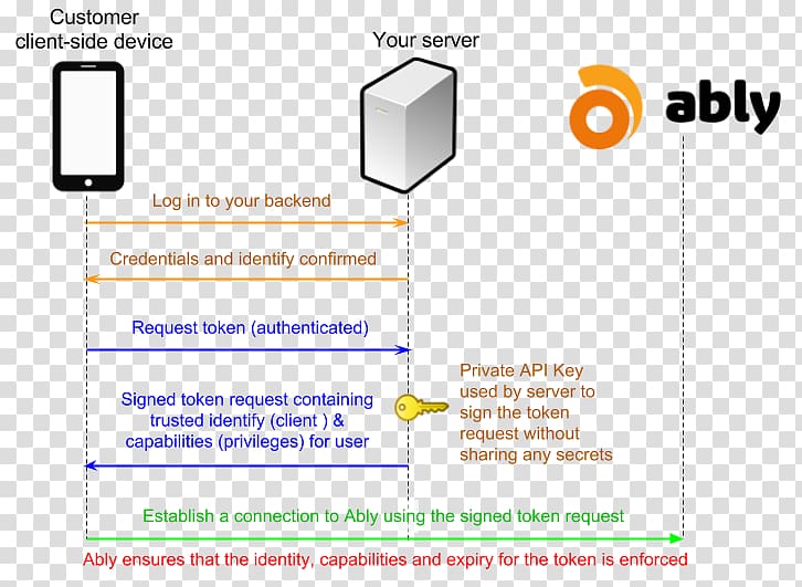 Document Authentication Client-side Security token Poster, others transparent background PNG clipart