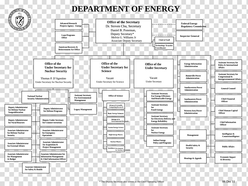 Organizational chart United States Department of Energy Organizational structure, organization chart transparent background PNG clipart