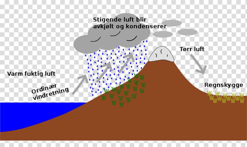 Rain shadow Orographic lift Rain Gauges Precipitation, rain transparent background PNG clipart