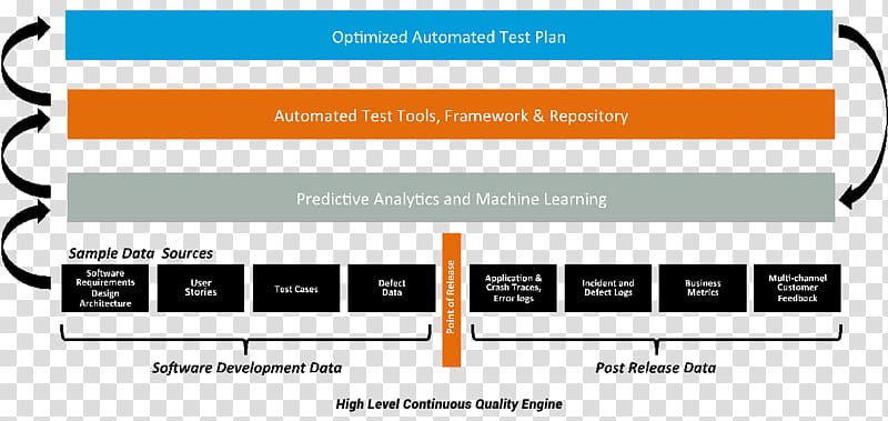 Predictive analytics Predictive modelling Machine learning Management, technology transparent background PNG clipart