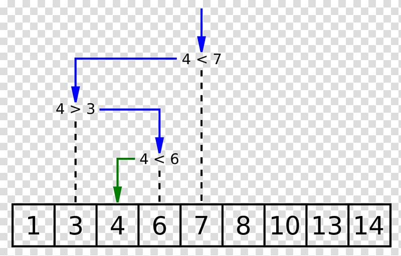 Binary search algorithm Time complexity Sorted array, binary transparent background PNG clipart