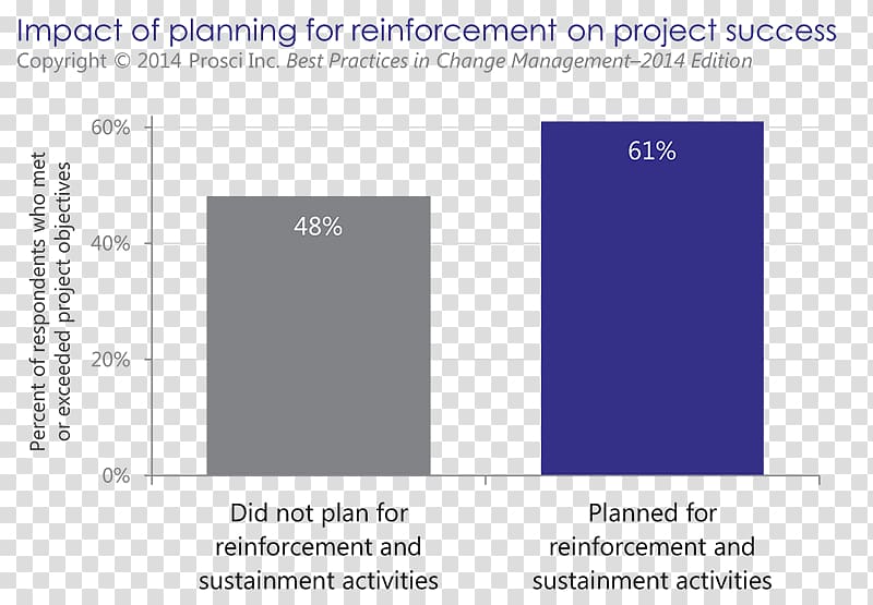 Reinforcement Project Role Change management Plan, others transparent background PNG clipart