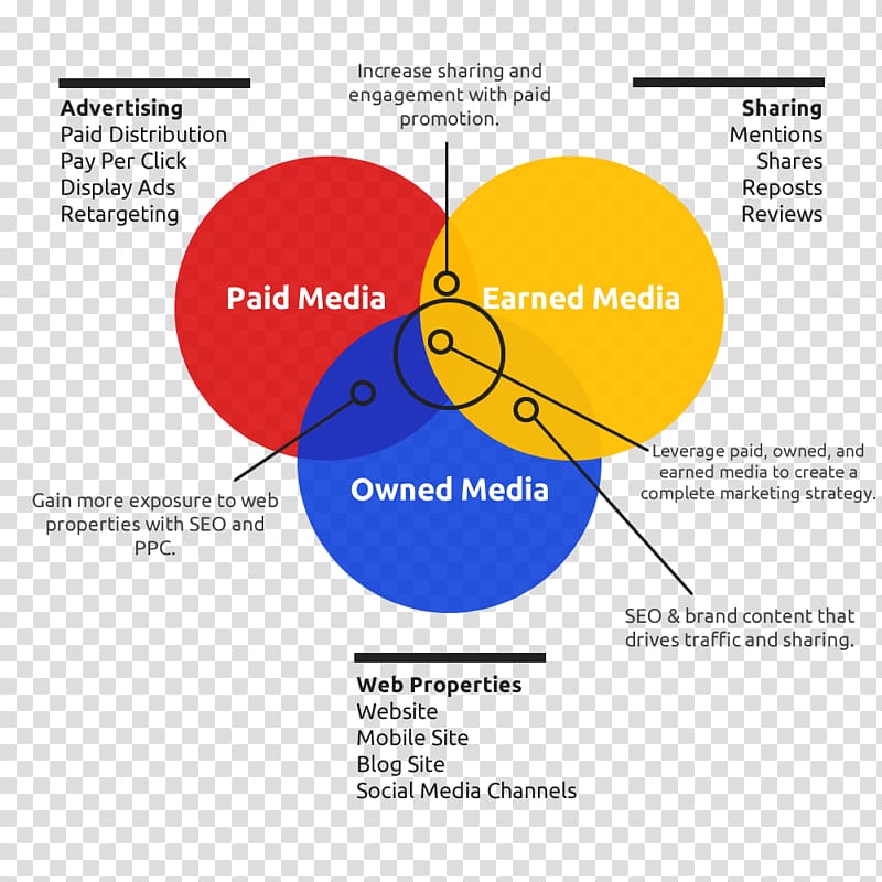Earned media Advertising Information Medientyp, grasp transparent background PNG clipart