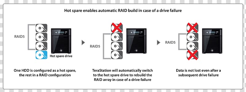 RAID Hot spare Hard Drives Network Storage Systems Hot swapping, others transparent background PNG clipart