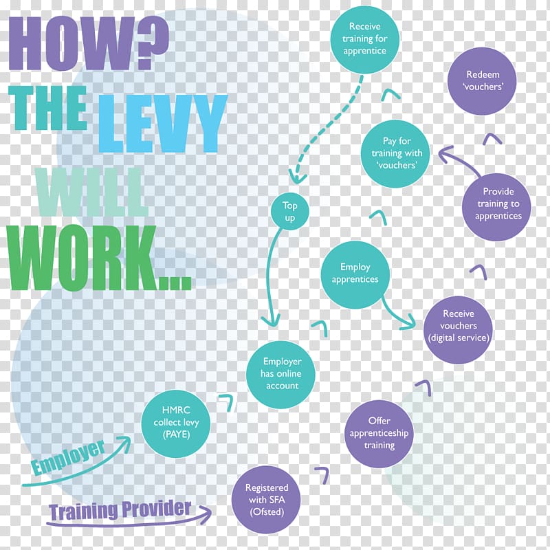 Apprenticeship Levy Training National Insurance Pay-as-you-earn tax, allowance transparent background PNG clipart