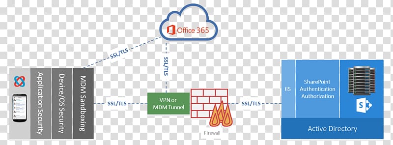 Microsoft Office 365 Computer network diagram MobileIron SharePoint, personal information security transparent background PNG clipart