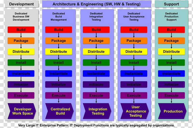 Software framework Systems development life cycle Software development Computer Software Business & Productivity Software, others transparent background PNG clipart