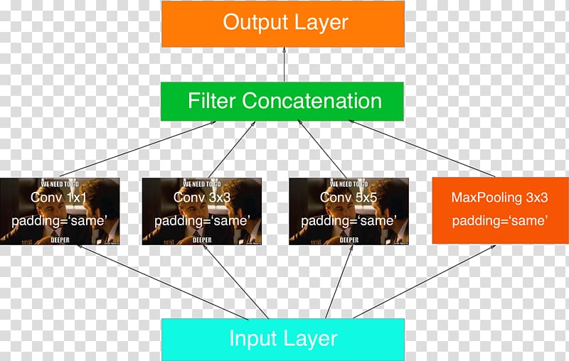 Convolutional neural network Net Deep learning Artificial neural network Pattern recognition, inception meme transparent background PNG clipart