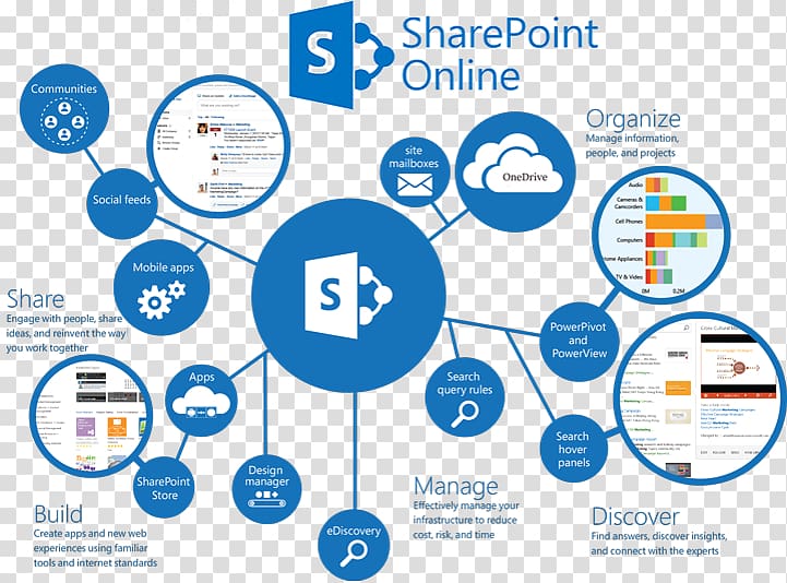 SharePoint Online Microsoft Office 365 Microsoft SharePoint Server, microsoft transparent background PNG clipart