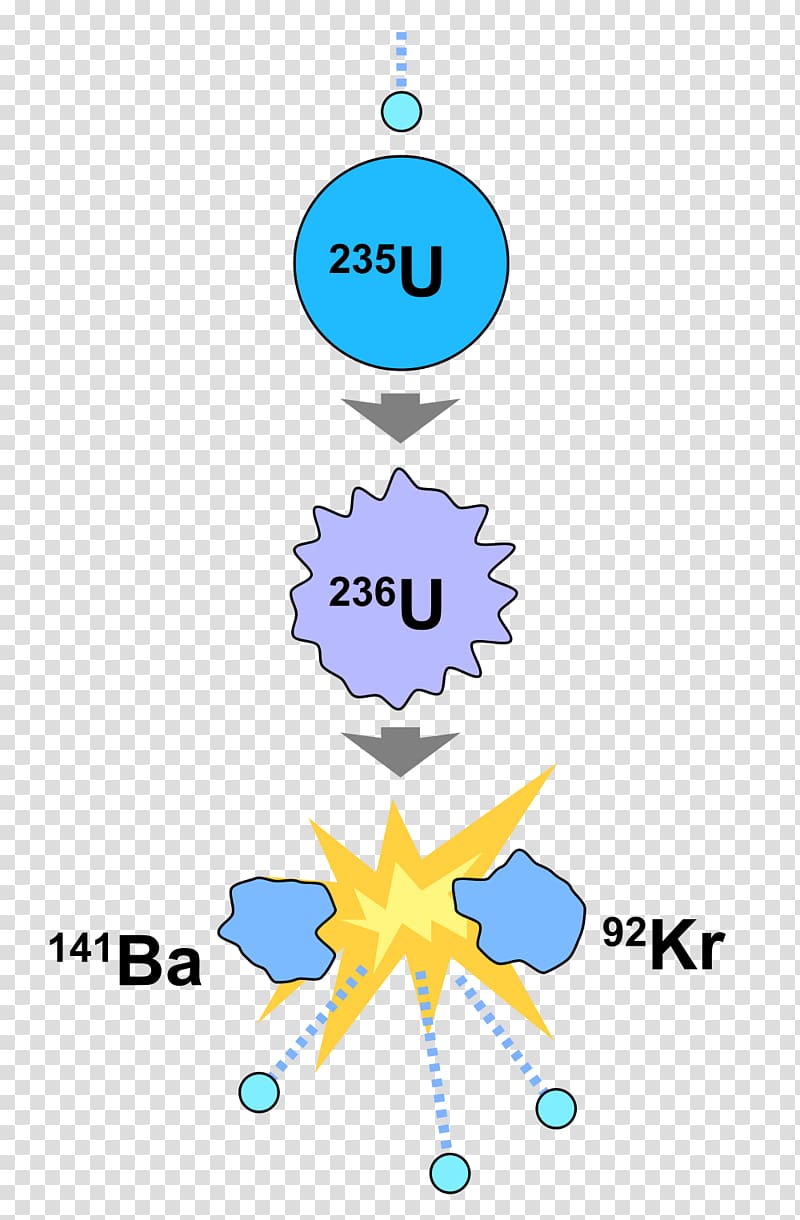 Nuclear fission Nuclear power Atomic nucleus Nuclear physics Energy, energy transparent background PNG clipart