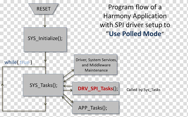 Serial Peripheral Interface Bus Interrupt Device driver Computer Software, Microchip transparent background PNG clipart