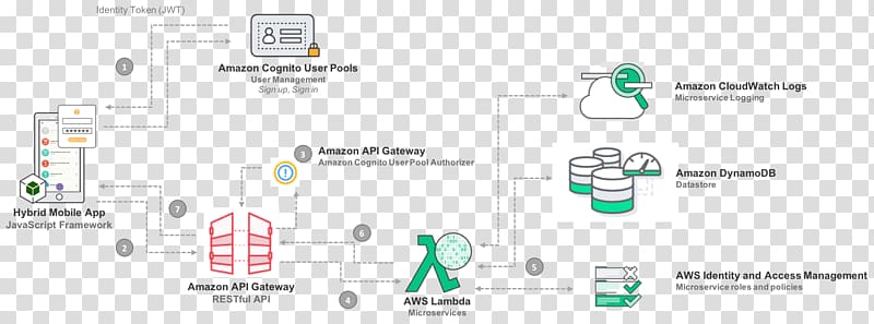 Amazon Web Services Applications architecture, mobile app transparent background PNG clipart