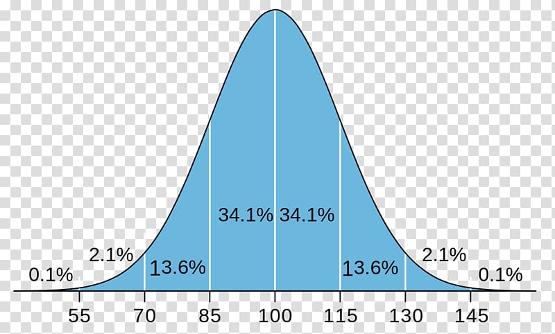 Normal distribution Intelligence quotient Probability distribution Intelligenstest, distribution transparent background PNG clipart