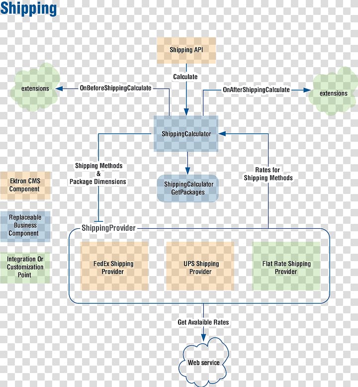 E-commerce Freight transport Business model Process architecture System integration, others transparent background PNG clipart