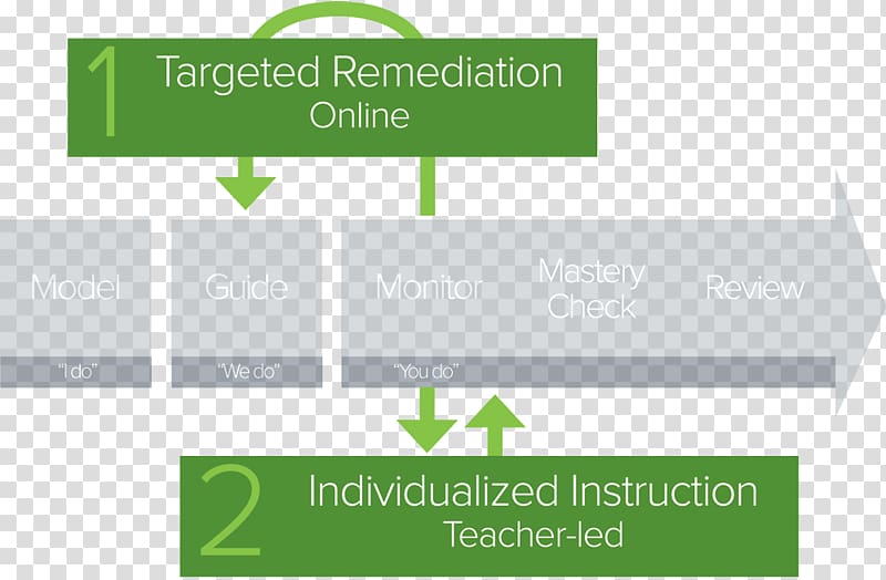 Education Differentiated instruction Student Literacy Evaluation, student transparent background PNG clipart