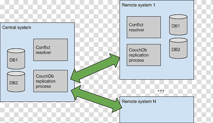 Block diagram Database schema Multimedia database, distributed database transparent background PNG clipart