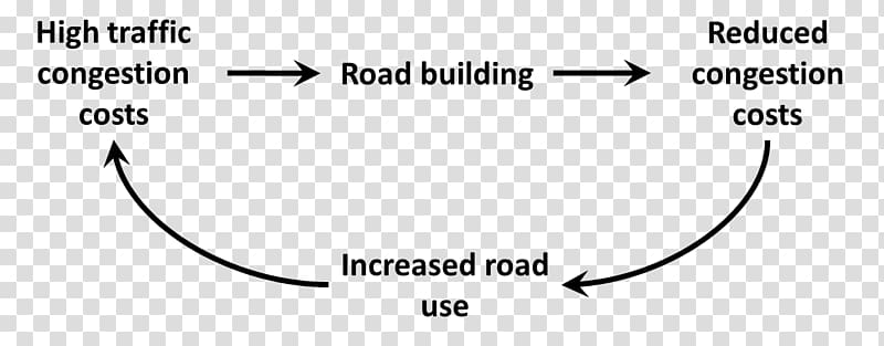 Induced demand Road Causal loop diagram Traffic congestion, congestion transparent background PNG clipart