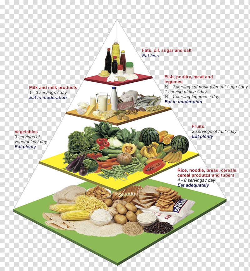 Nutrient Food pyramid Nutrition Healthy diet, pyramid transparent background PNG clipart