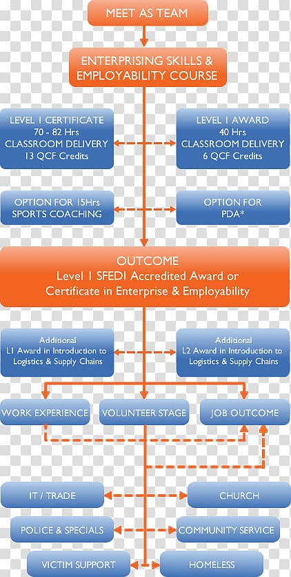Apprentice Supermarket CIC Career School Organization Apprenticeship, career path transparent background PNG clipart