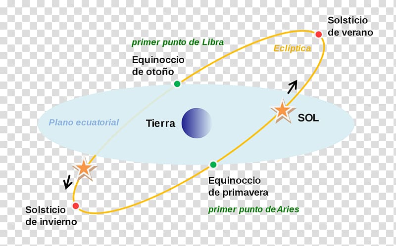 Southern Hemisphere Northern Hemisphere First Point of Aries Equinox Celestial equator, Constelacion transparent background PNG clipart