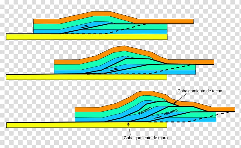 Crust Thrust fault Structural geology, duplex transparent background PNG clipart