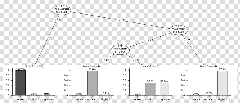 R and Data Mining: Examples and Case Studies Decision tree learning R-tree, tree transparent background PNG clipart