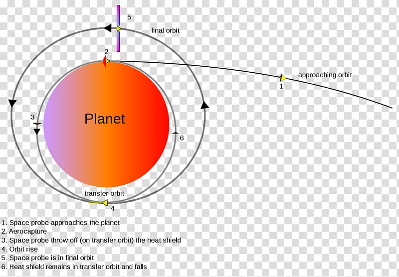 Aerocapture Hyperbolic trajectory Human mission to Mars Orbit Hyperbola, celestial bodies transparent background PNG clipart