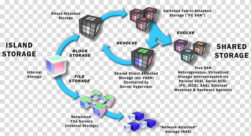 Software-defined storage Computer data storage Computer Software IBM, transparent background PNG clipart