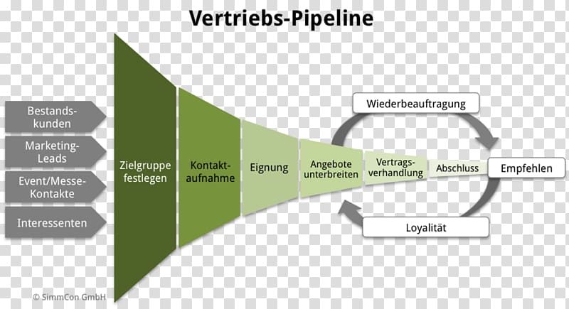 Vertriebsprozess Sales Customer relationship management Marketing, Marketing transparent background PNG clipart