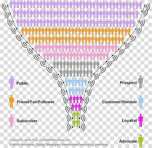 Social media marketing Sales process Advertising, social media transparent background PNG clipart