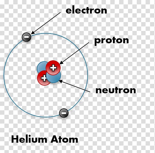 Diagram Helium atom Proton Electric charge, Helium atom transparent background PNG clipart