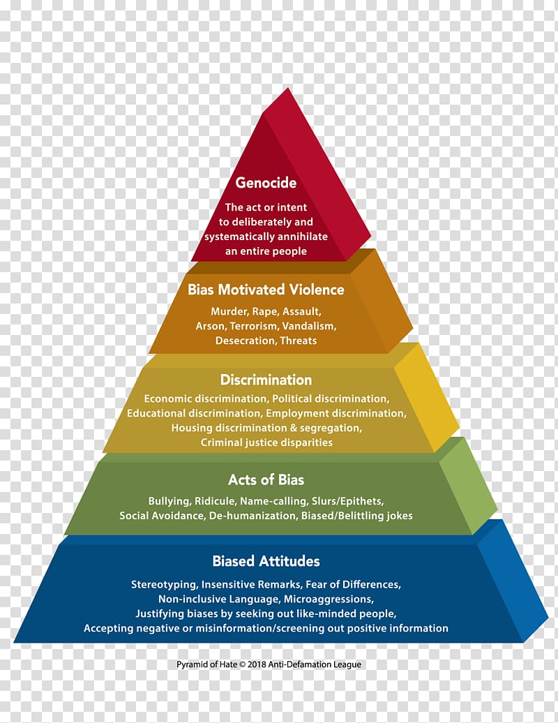 Pirámide del odio Hatred Racism Anti-Defamation League Pyramid, pyramid transparent background PNG clipart
