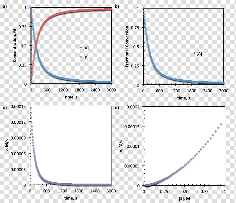 Reaction progress kinetic analysis Chemical kinetics Chemical reaction Enzyme substrate, presentation transparent background PNG clipart