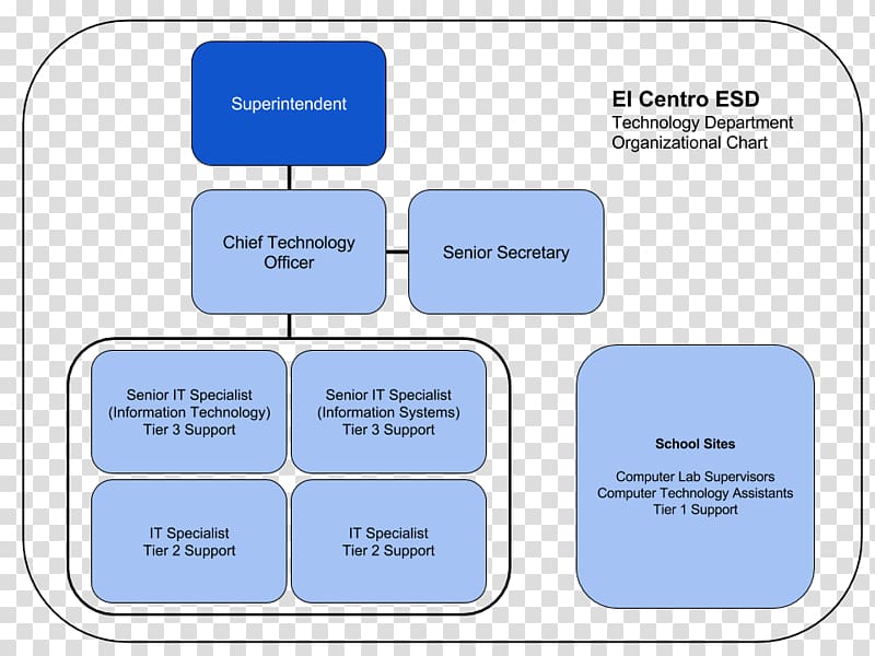 Organizational chart Diagram Information technology, information chart transparent background PNG clipart