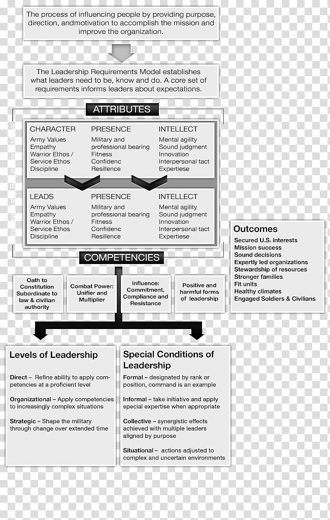 United States Army Document Leadership, Emotional Intelligence transparent background PNG clipart