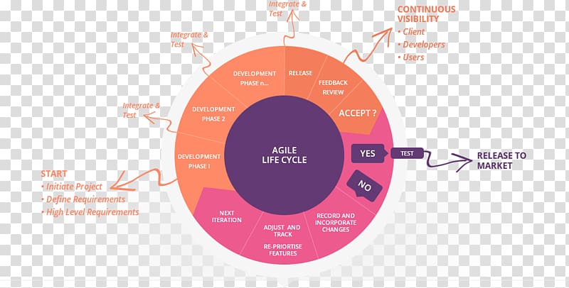 Integrating Agile Development in the Real World Agile software development Computer Software Software development process, others transparent background PNG clipart