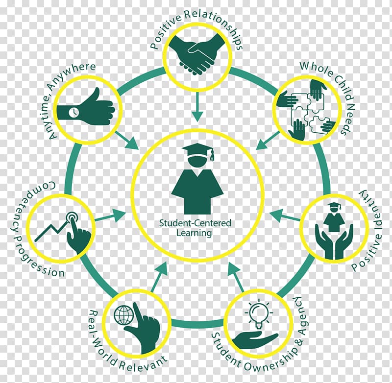 Student-centred learning Education Teacher, learning themes transparent background PNG clipart