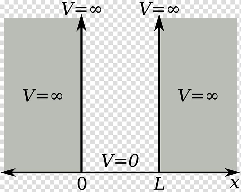 Particle in a box Quantum mechanics Finite potential well, Twostate Quantum System transparent background PNG clipart