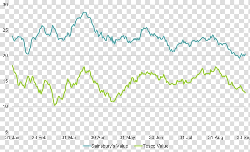 United Kingdom Sainsbury\'s Tesco Profit Revenue, tesco transparent background PNG clipart