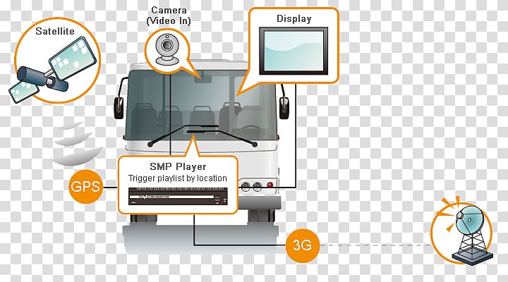 Bus Digital Signs Advertising Liquid-crystal display, signage solution transparent background PNG clipart