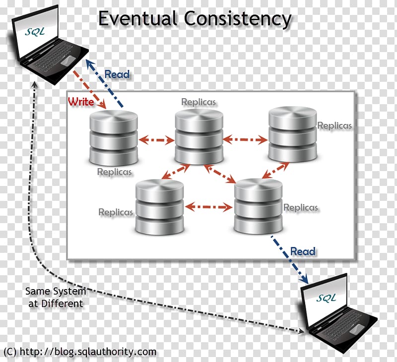 Eventual consistency NoSQL Relational database management system, consistent transparent background PNG clipart